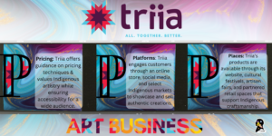 A digital graphic for "Triia," an Indigenous art business, featuring branding and marketing elements. At the top, the "Triia" logo is displayed with a geometric star design in red and blue, accompanied by the tagline "All. Together. Better." Below, three sections labeled "Pricing," "Platforms," and "Places" explain Triia's business model. "Pricing" describes Triia's approach to fair pricing for Indigenous artists. "Platforms" highlights online stores, social media, and Indigenous markets as selling channels. "Places" lists Triia's availability in cultural festivals, artisan fairs, and partnered retail spaces. The background includes swirling blue and pink patterns with gold accents. "ART BUSINESS" is displayed at the bottom in multicolored text. A small logo in the bottom right corner features a stylized Indigenous woman’s profile with "NADC" written below.